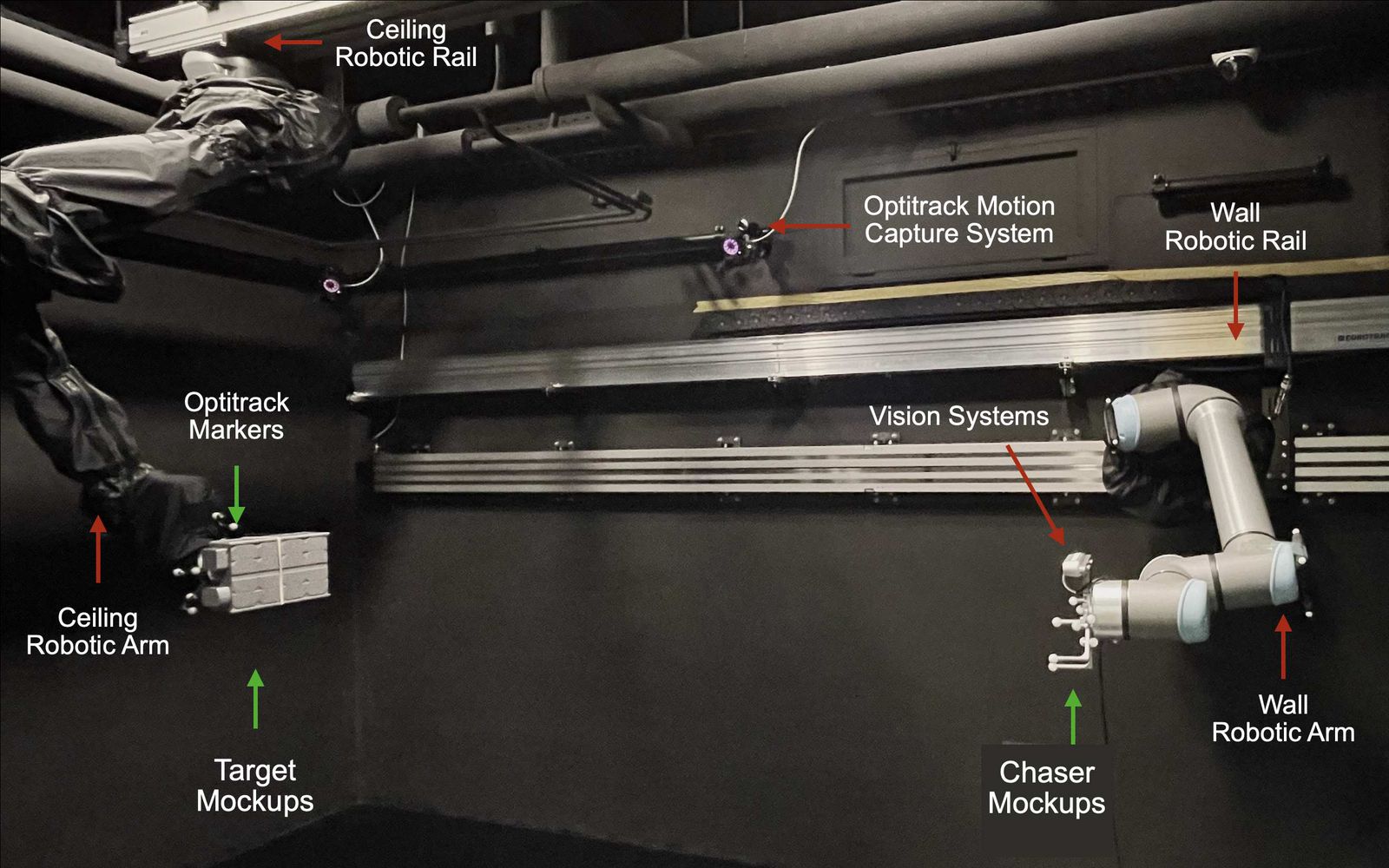 Labelled view of a black laboratory: a shrouded arm hangs from the ceiling holding a small satellite, a white robot arm rides a wall rail